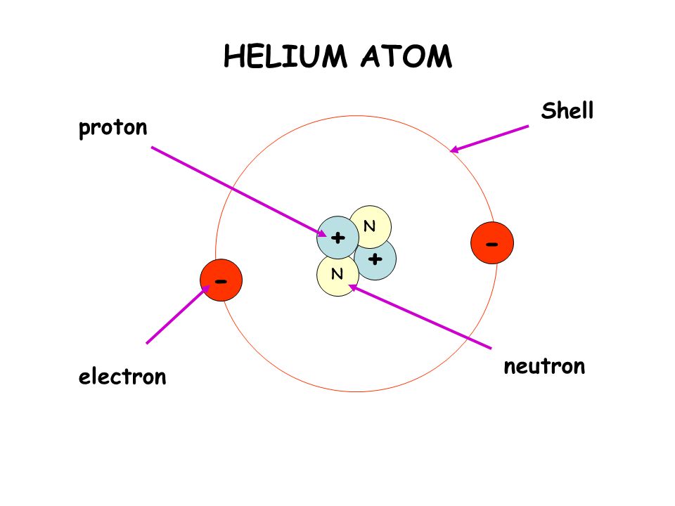 HELIUM ATOM Shell proton N N - neutron electron