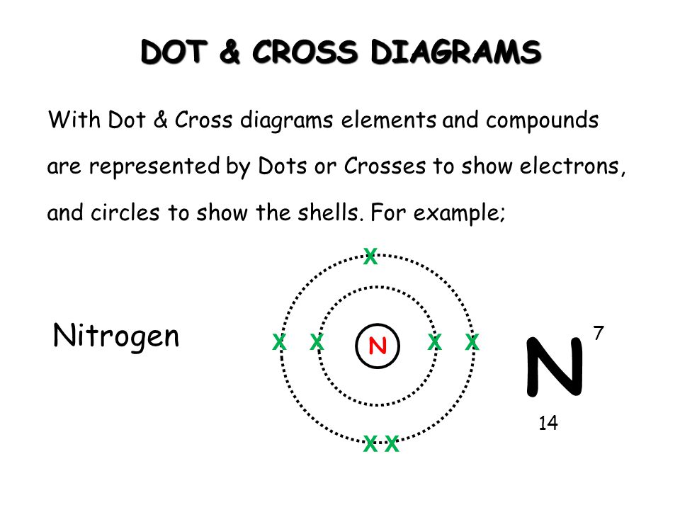 N DOT & CROSS DIAGRAMS Nitrogen