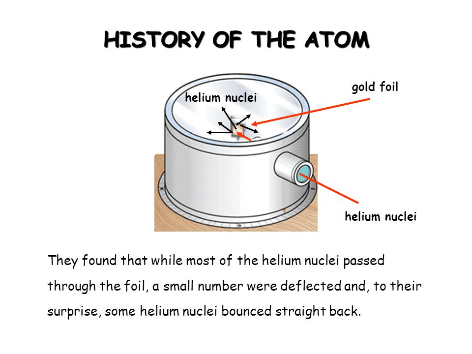 HISTORY OF THE ATOM gold foil. helium nuclei. helium nuclei.
