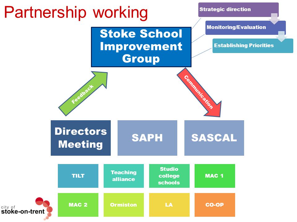 Partnership working Stoke School Improvement Group Directors Meeting