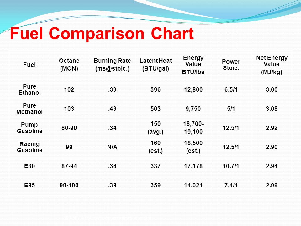 Compression Ratio Fuel Octane Chart