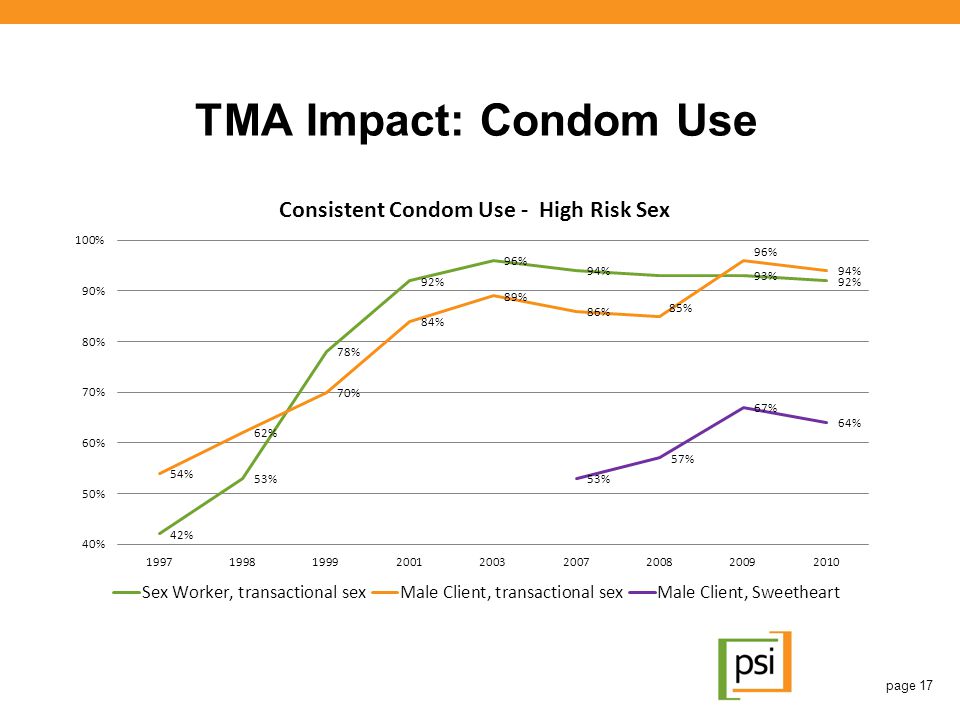 TMA Impact: Condom Use