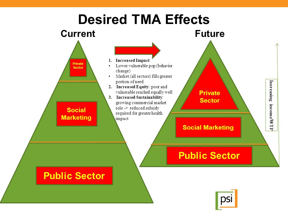 Desired TMA Effects Current Future Public Sector Public Sector
