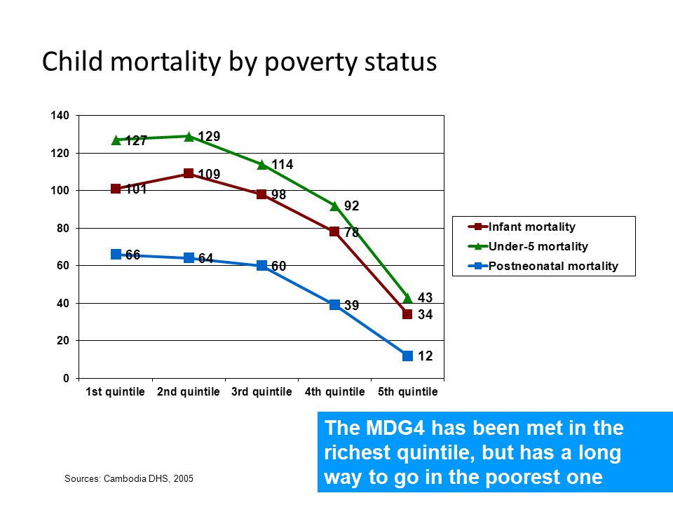Child mortality by poverty status