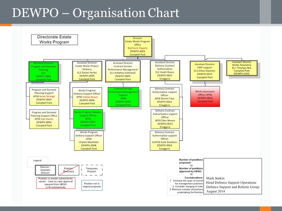 Dso Organisation Chart