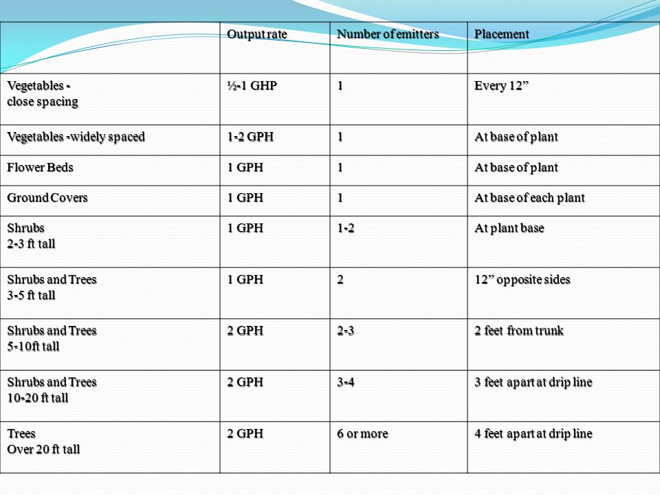 Vegetables -widely spaced 1-2 GPH At base of plant Flower Beds 1 GPH