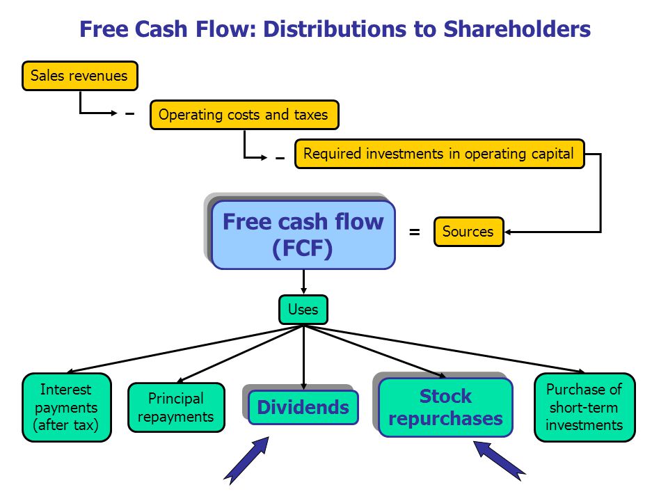 Free Cash Flow: Distributions to Shareholders