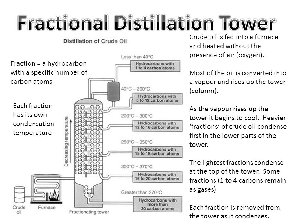 Fractional Distillation Flow Chart