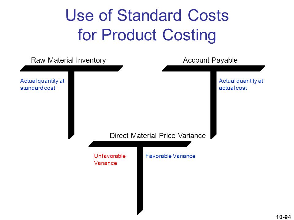 Use of Standard Costs for Product Costing