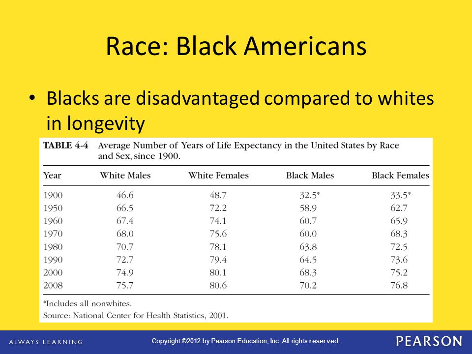 Race: Black Americans Blacks are disadvantaged compared to whites in longevity