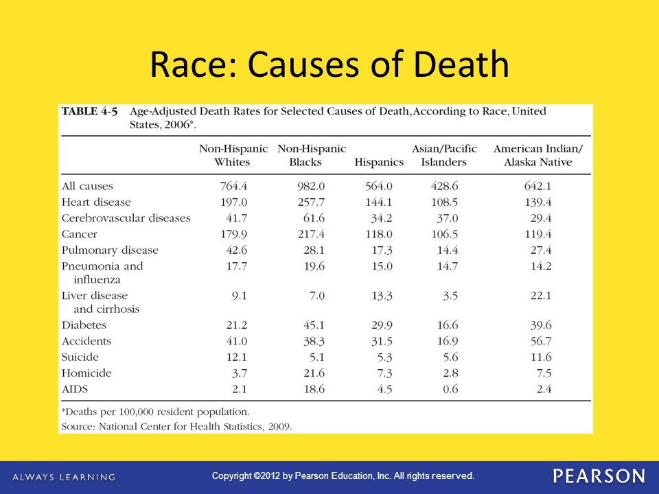 Race: Causes of Death
