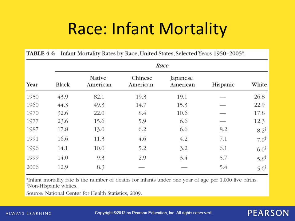 Race: Infant Mortality