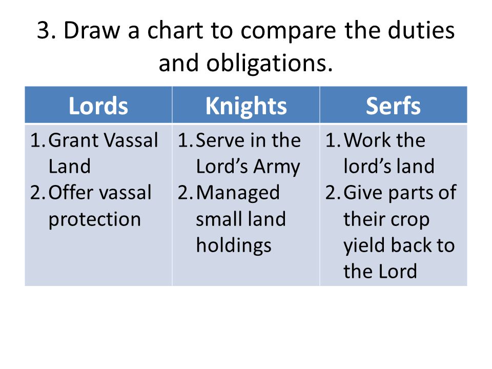 3. Draw a chart to compare the duties and obligations.