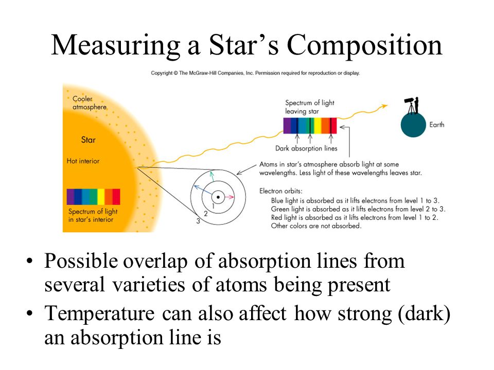 Measuring a Star’s Composition
