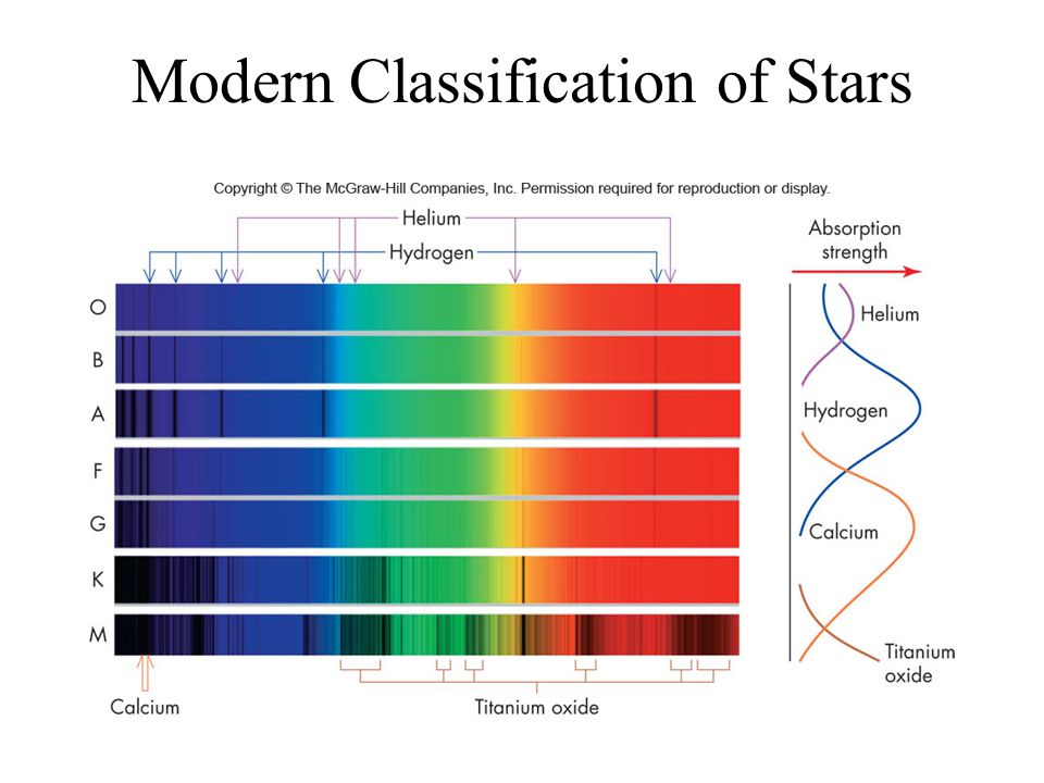 Modern Classification of Stars