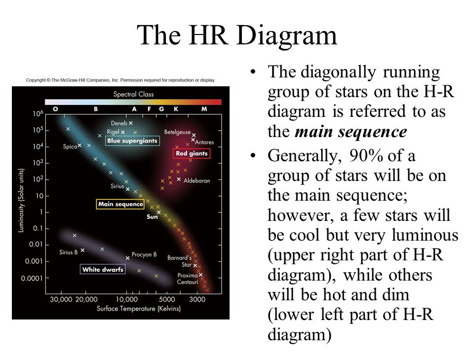 The HR Diagram The diagonally running group of stars on the H-R diagram is referred to as the main sequence.