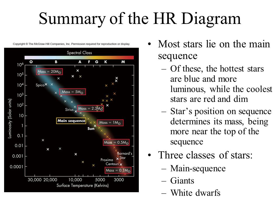 Summary of the HR Diagram