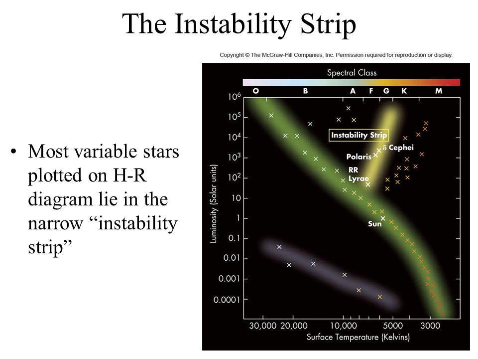 The Instability Strip Most variable stars plotted on H-R diagram lie in the narrow instability strip