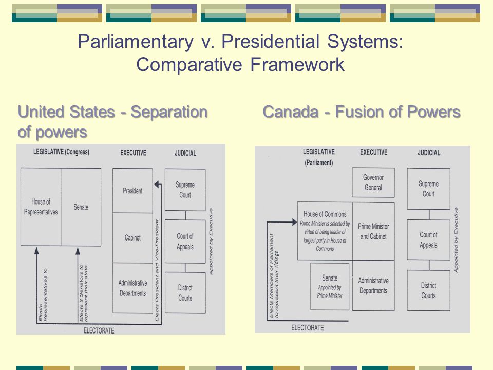 Parliamentary v. Presidential Systems: Comparative Framework
