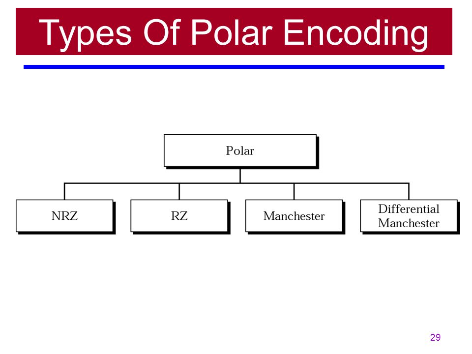 Types Of Polar Encoding