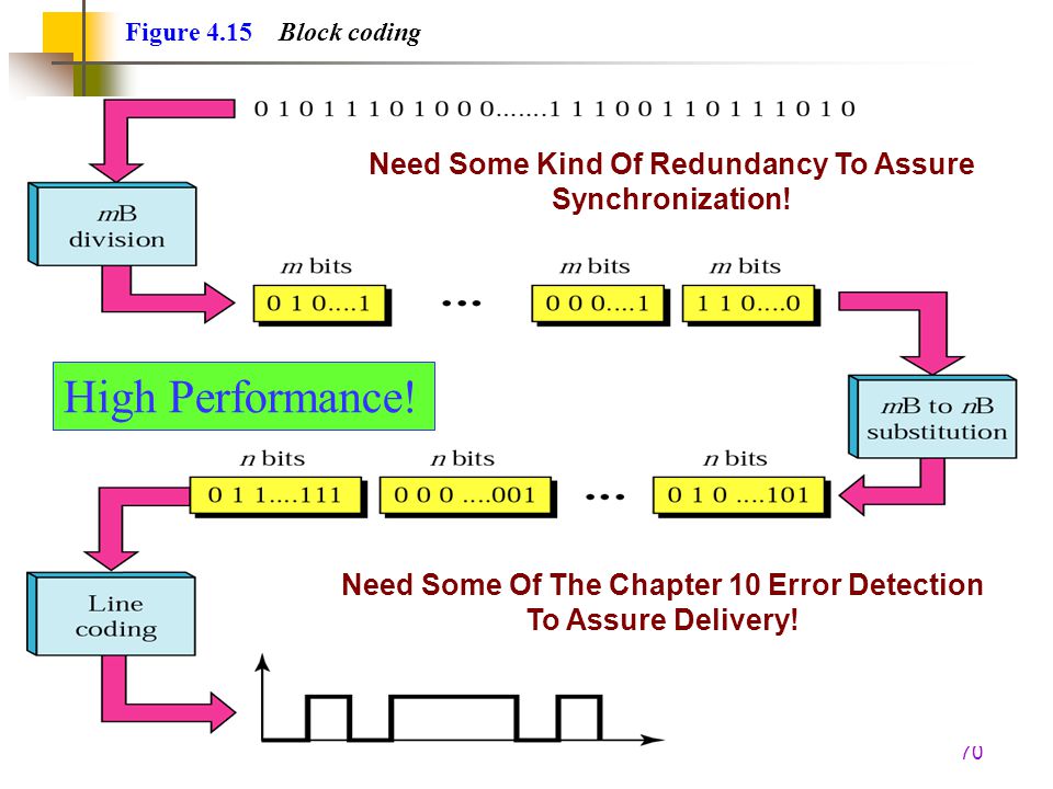 Figure 4.15 Block coding Need Some Kind Of Redundancy To Assure Synchronization! High Performance!
