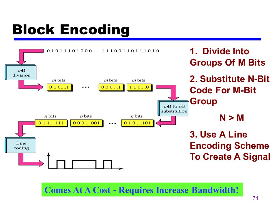 Block Encoding 1. Divide Into Groups Of M Bits