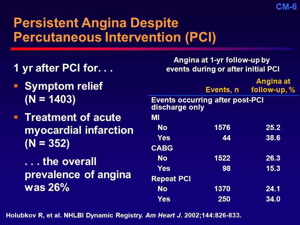Persistent Angina Despite Percutaneous Intervention (PCI)