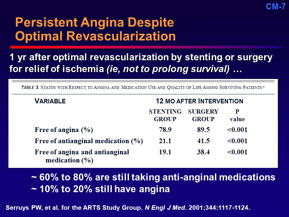 Persistent Angina Despite Optimal Revascularization
