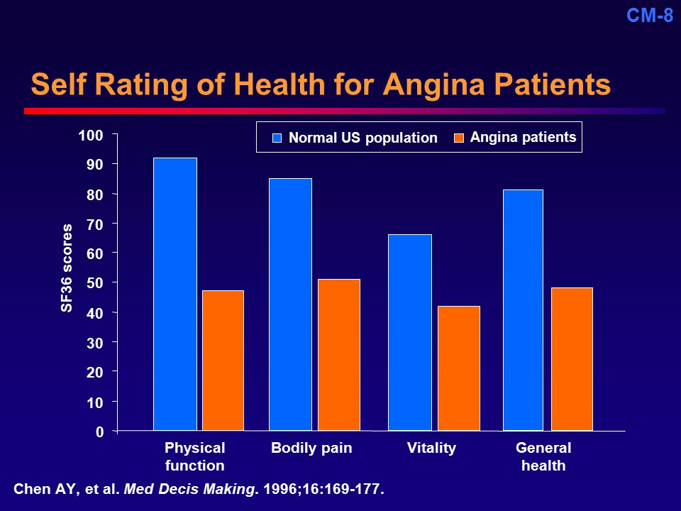 Self Rating of Health for Angina Patients