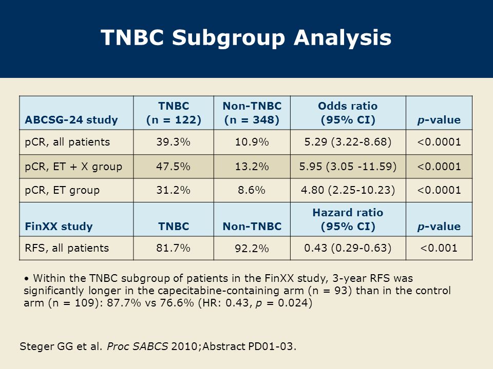 TNBC Subgroup Analysis