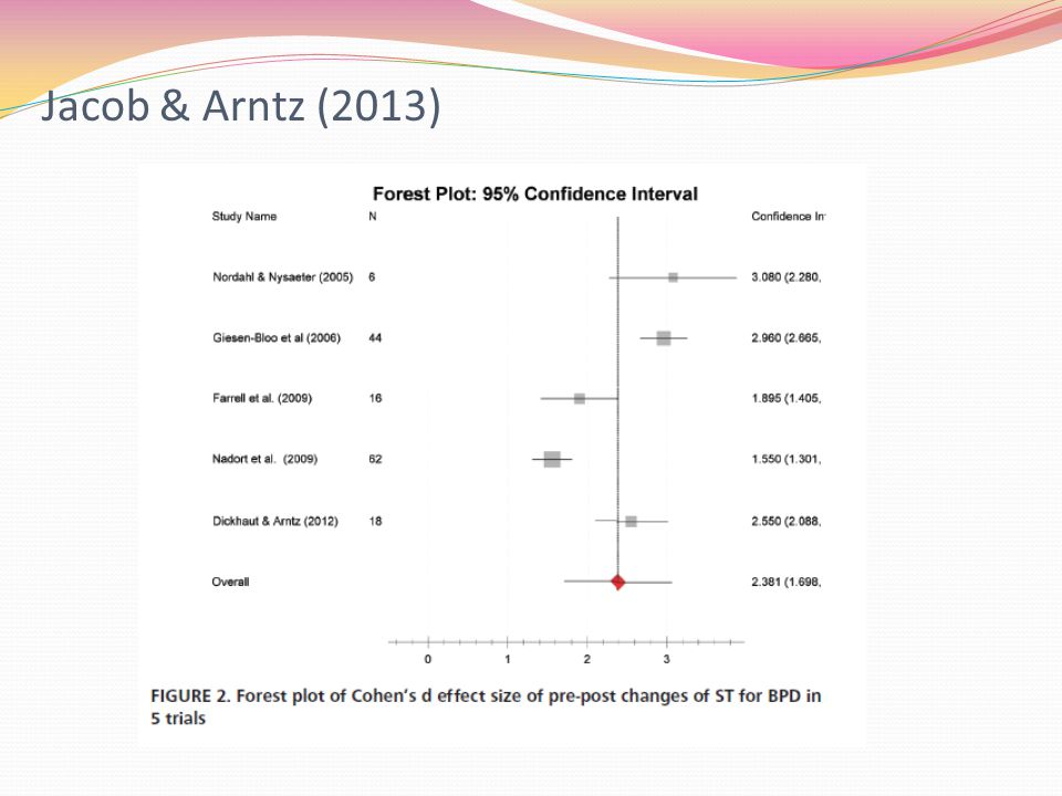 Jacob & Arntz (2013) Pooled effect size 2.38