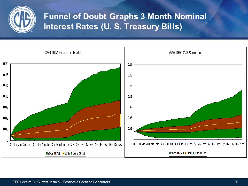 Funnel of Doubt Graphs 3 Month Nominal Interest Rates (U. S