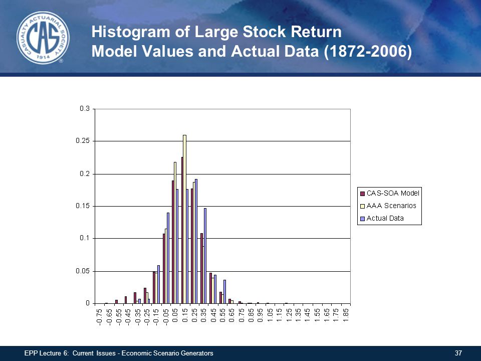 Histogram of Large Stock Return Model Values and Actual Data ( )