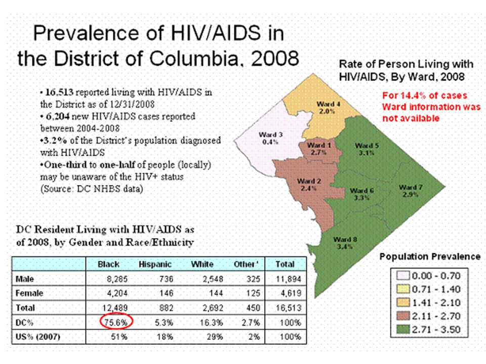 Do: Explain the state of HIV/AIDS in the District