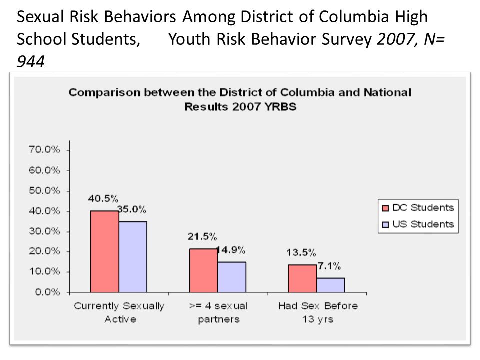 Sexual Risk Behaviors Among District of Columbia High School Students, Youth Risk Behavior Survey 2007, N= 944
