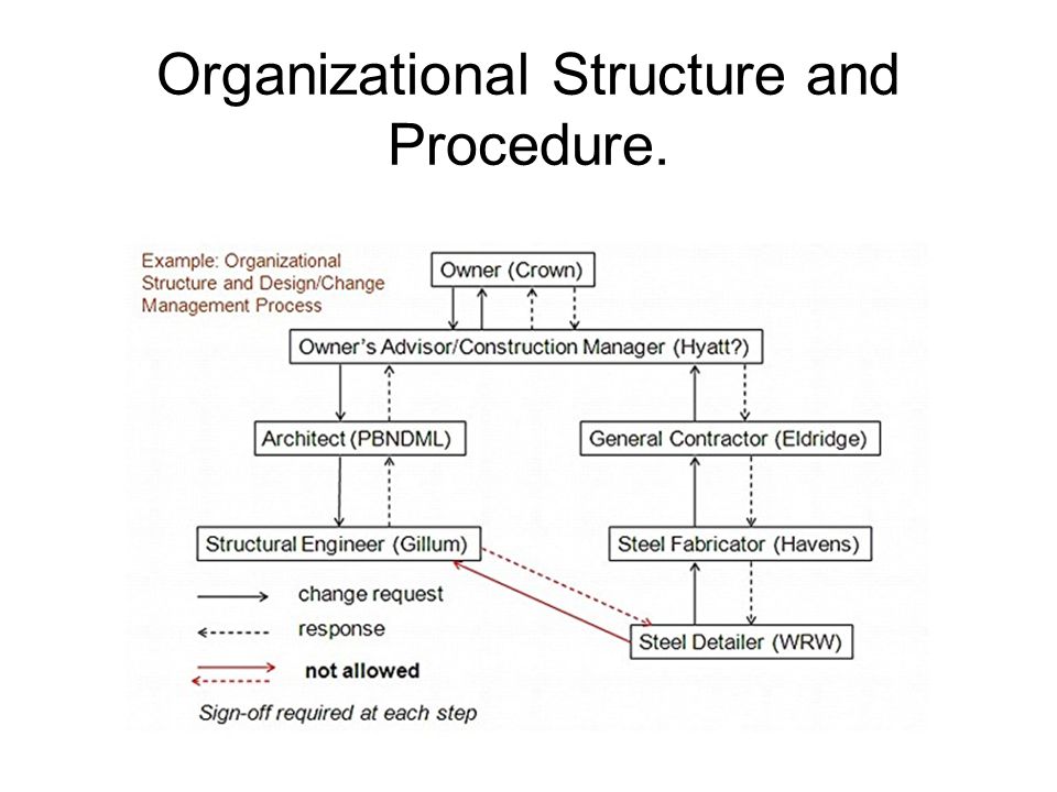 Hyatt Org Chart