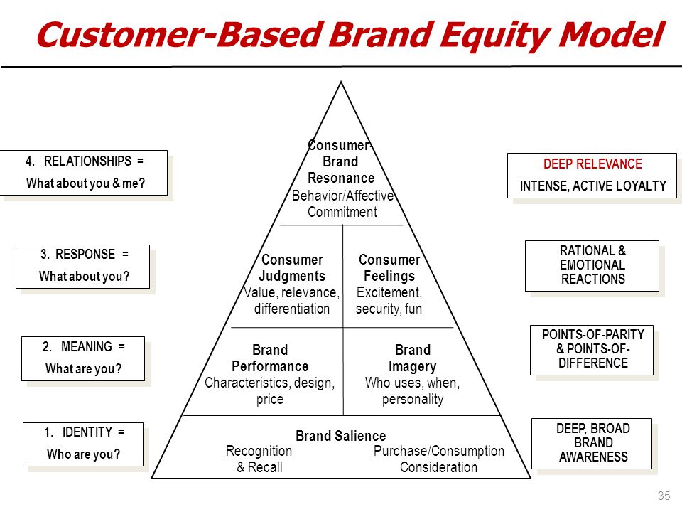 Brands base. Модель лидерства Leadership Equity models. Модель капитала бренда. Пирамида бренда Келлера. Модель лидерства Leadership Equity models на русском.