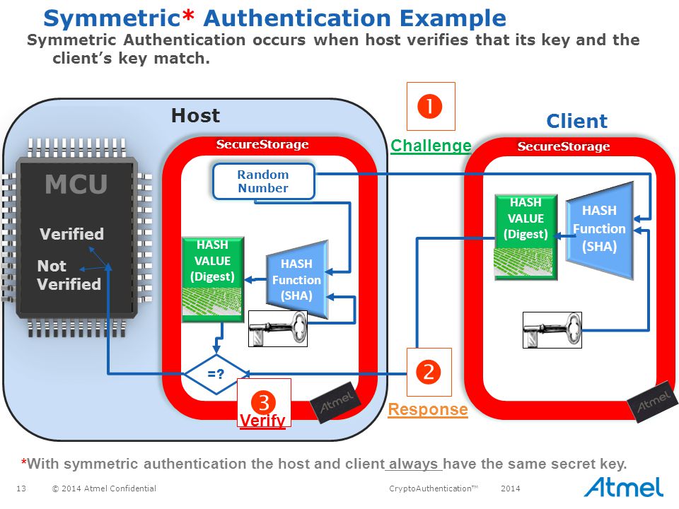CryptoAuthentication™ - ppt download