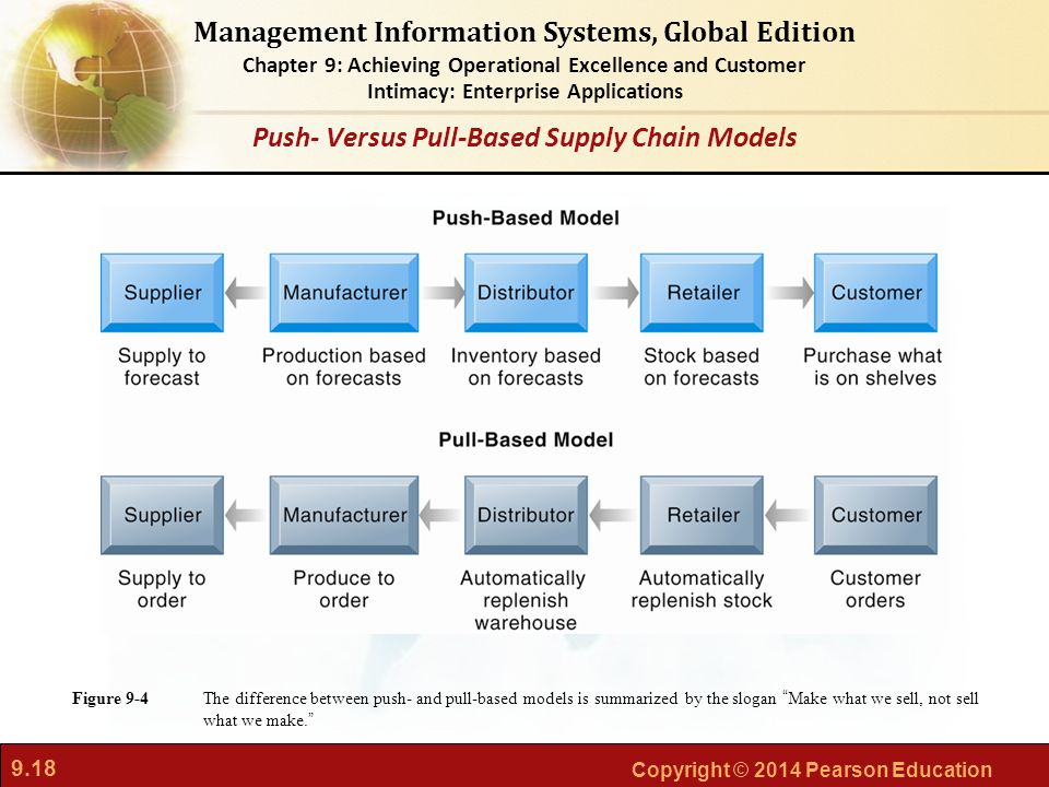 Push- Versus Pull-Based Supply Chain Models