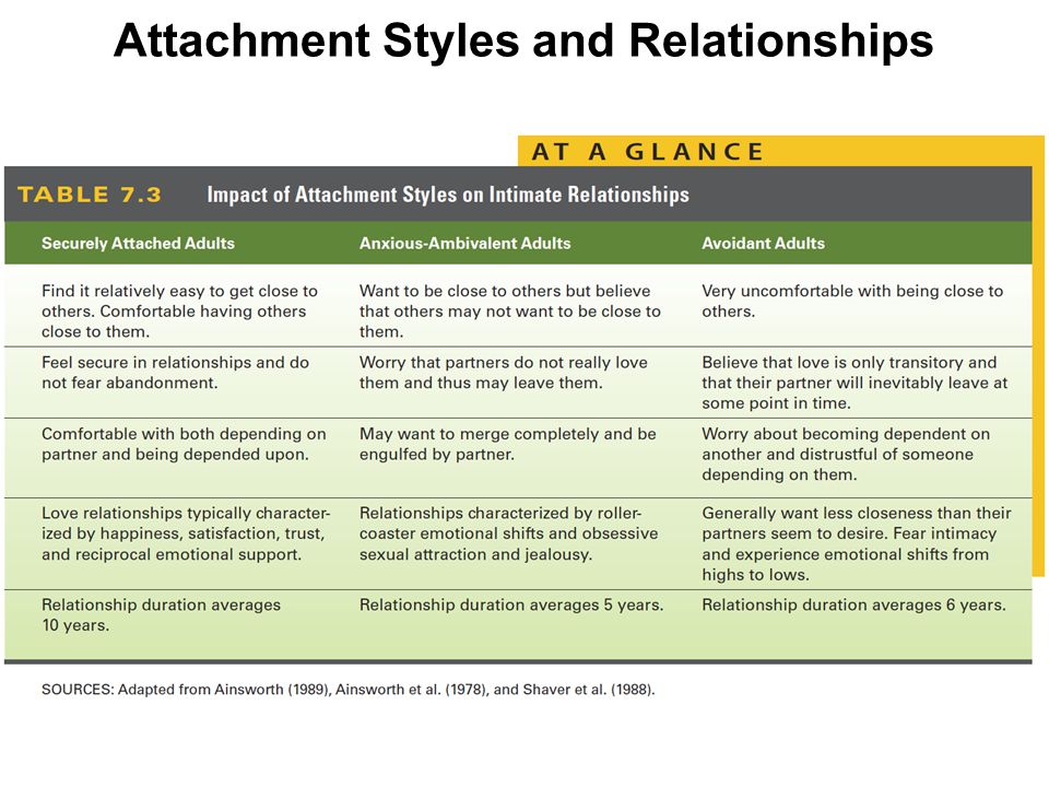 Attachment Styles and Relationships.