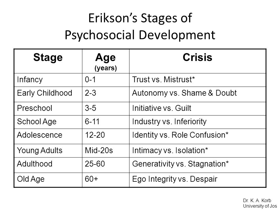 psychosocial stages