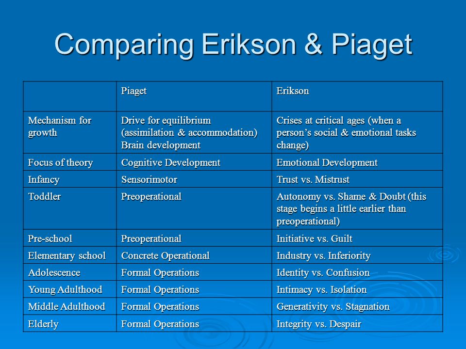 Growth And Development Stages Erikson Chart