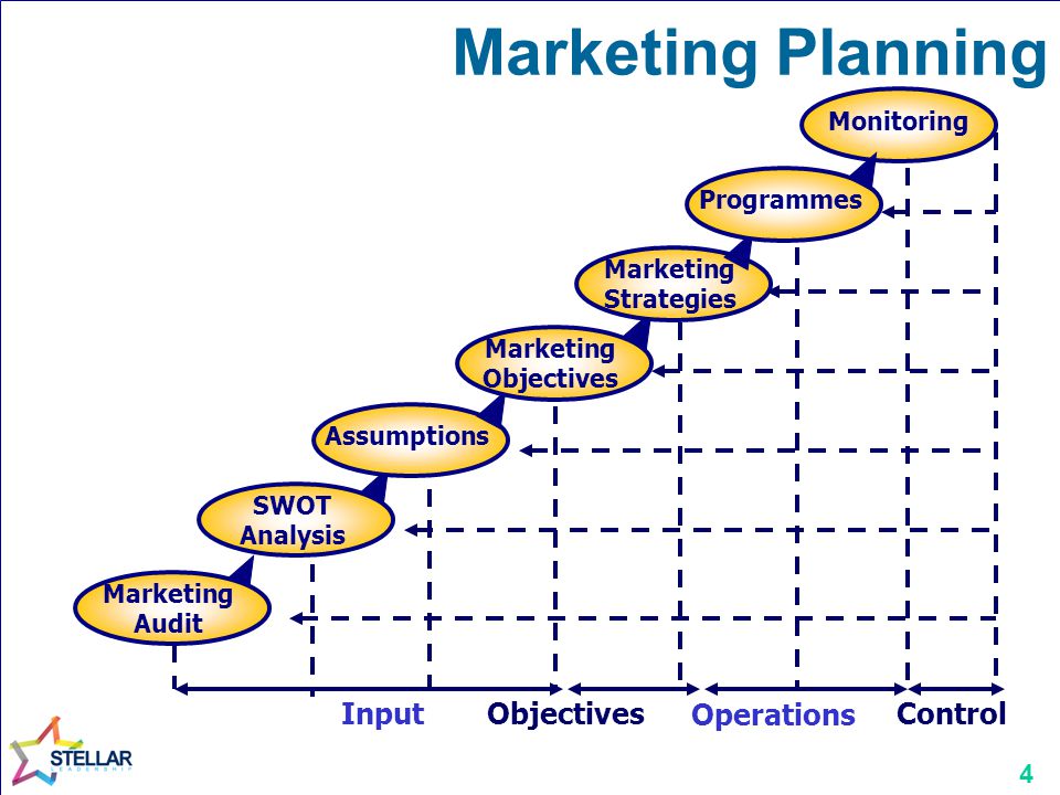 Marketing Planning Input Objectives Operations Control Monitoring