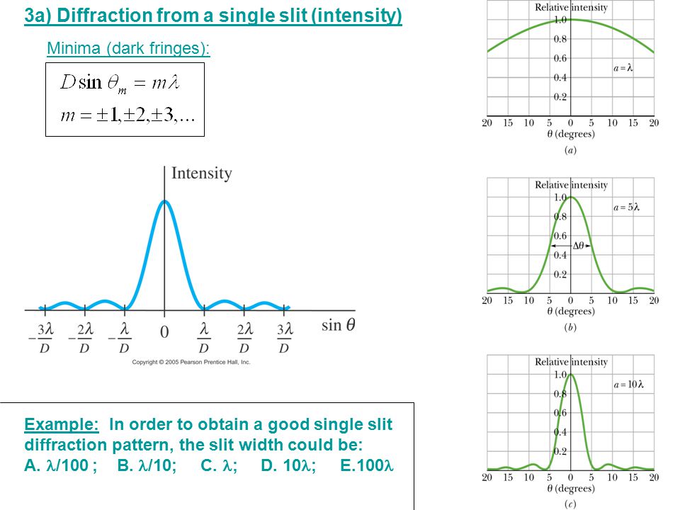 3a) Diffraction from a single slit (intensity)