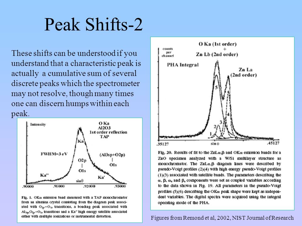 Peak Shifts-2