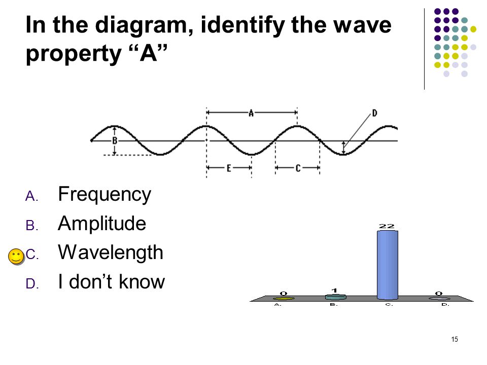 In the diagram, identify the wave property A