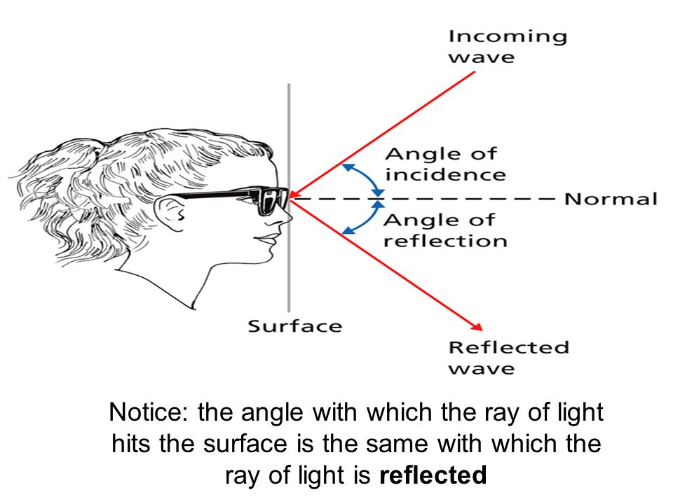 Notice: the angle with which the ray of light hits the surface is the same with which the ray of light is reflected