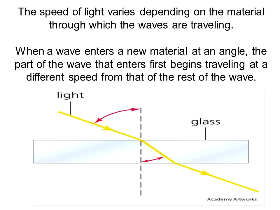 The speed of light varies depending on the material through which the waves are traveling.
