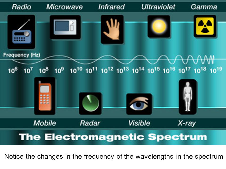 Notice the changes in the frequency of the wavelengths in the spectrum