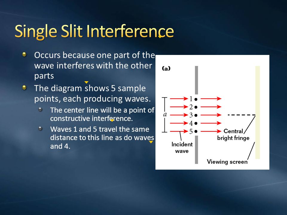 Single Slit Interference